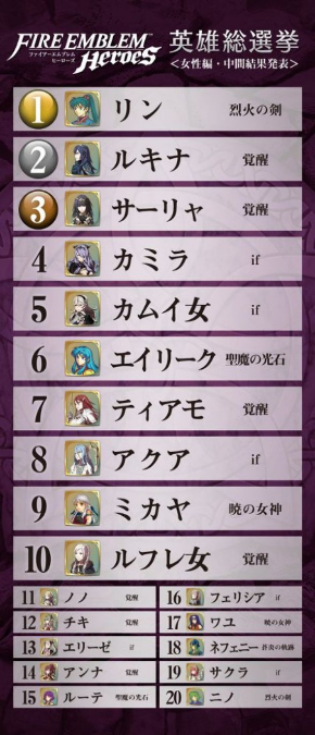 ファイアーエムブレム 英雄総選挙 中間発表 ランキング キャラクター