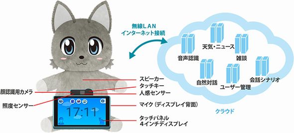 ネコ型ロボット　ドコモ　ユピテル