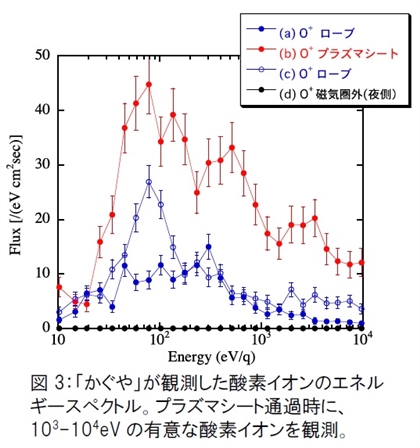 地球の酸素が月に届いていた　月探査衛星「かぐや」が観測