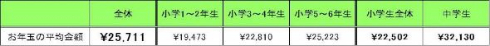 お年玉 小中学生 調査 アンケート バンダイ 2017年