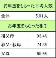 お年玉 小中学生 調査 アンケート バンダイ 2017年