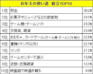 お年玉 小中学生 調査 アンケート バンダイ 2017年