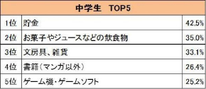 お年玉 小中学生 調査 アンケート バンダイ 2017年