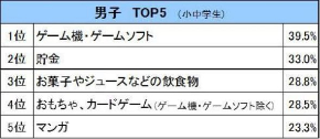 お年玉 小中学生 調査 アンケート バンダイ 2017年