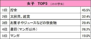 お年玉 小中学生 調査 アンケート バンダイ 2017年