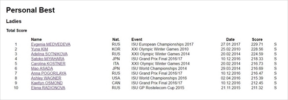 メドベージェワ選手