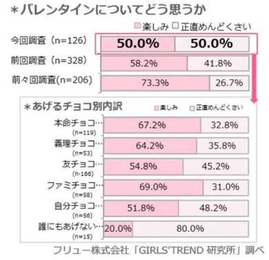 バレンタイン 調査 アンケート 2017年 面倒くさい 友チョコ