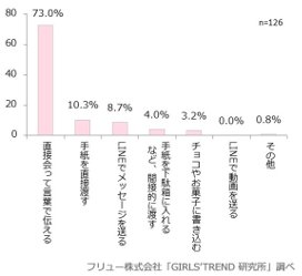 バレンタイン 調査 アンケート 2017年 面倒くさい 友チョコ
