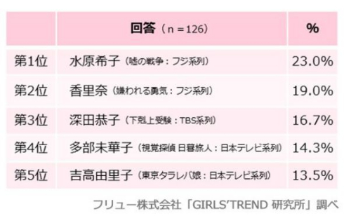 バレンタイン 調査 アンケート 2017年 面倒くさい 友チョコ