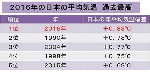 天気jp 気温 2016