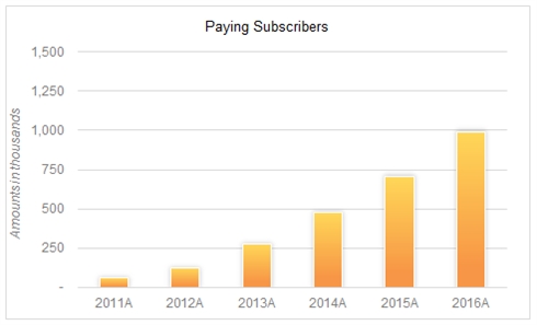 北米で人気のアニメ配信サービス「クランチロール」、有料会員数が100万人を突破
