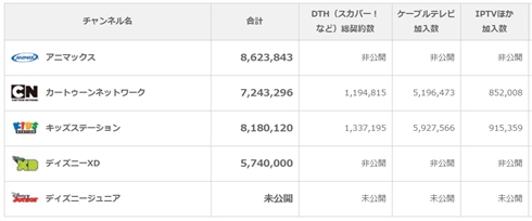 ソニーと三井物産が合弁会社を設立、「アニマックス」「キッズステーション」が傘下に　チャンネルの撤廃・新設は無し