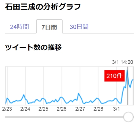 「堀北真希殿引退のせいで儂の通知欄が物凄く荒れてるんだけどやめて…」　引退余波で石田三成なりきりアカウントが大炎上