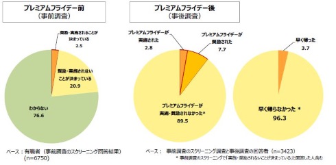 プレミアムフライデー 結果