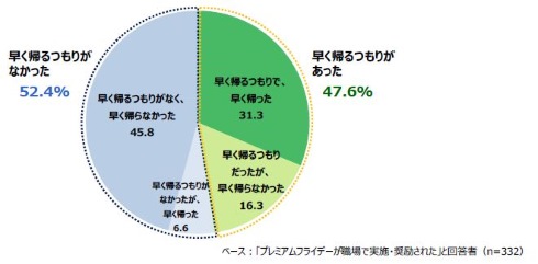 プレミアムフライデー 結果