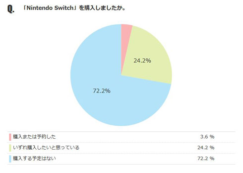 Switchアンケート