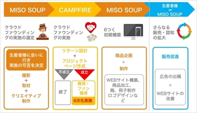 パクチーペースト商品化支援