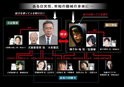 実写映画「いぬやしき」人物相関図