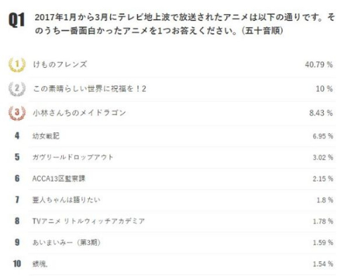 ニコニコ アニメ総選挙 2017 冬アニメ 春アニメ けものフレンズ