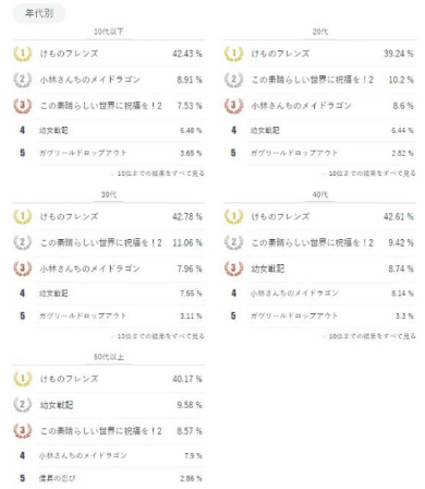ニコニコ アニメ総選挙 2017 冬アニメ 春アニメ けものフレンズ