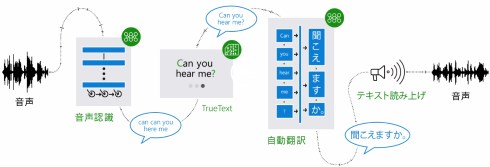 Microsoft Translator Skype翻訳 マイクロソフト