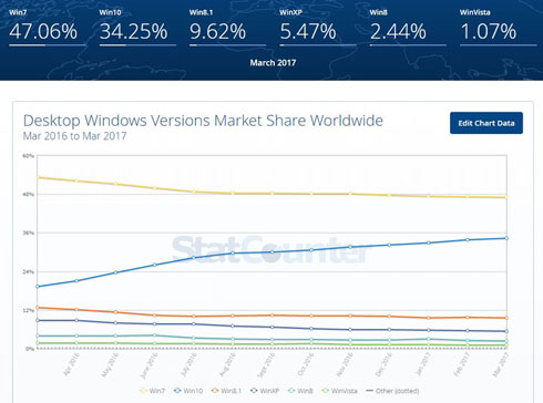 ワールドワイド使用率