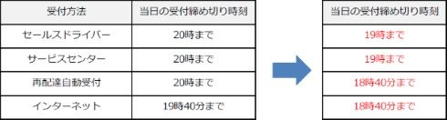 ヤマト　働き方改革　Amazon　基本運賃
