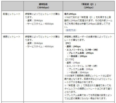 ニコニコ生放送 高画質 2Mbps 新配信（β）