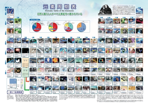 元素周期表ポスター