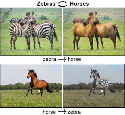 馬をシマウマへ、風景写真を絵画へ描き換え 米大学開発の画像