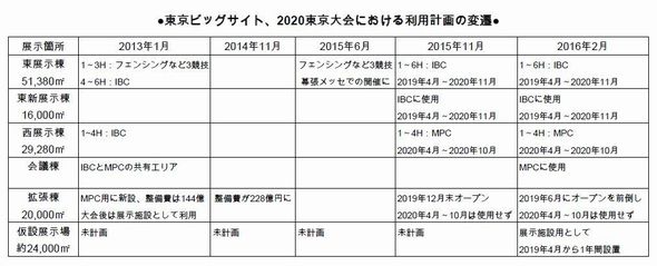 東京ビッグサイト　オリンピック