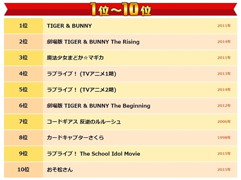 NHK「ベスト・アニメ100」発表！　上位作品の傑作選が順次放送「ラブライブ！」「ごちうさ」「銀河英雄伝説」など