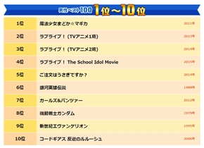 NHK「ベスト・アニメ100」発表！　上位作品の傑作選が順次放送「ラブライブ！」「ごちうさ」「銀河英雄伝説」など