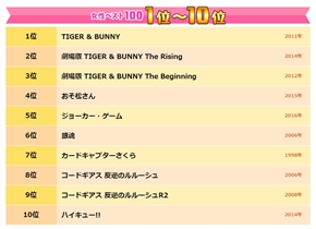 NHK「ベスト・アニメ100」発表！　上位作品の傑作選が順次放送「ラブライブ！」「ごちうさ」「銀河英雄伝説」など