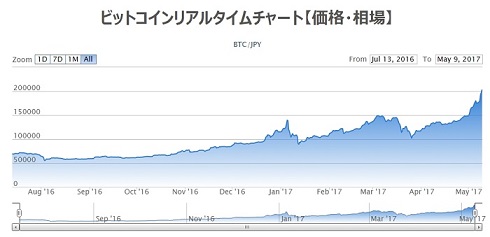 ビットコイン