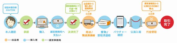 チケトレ　手数料　批判　ぴあ　取材