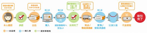 チケトレ　手数料　批判　ぴあ　取材