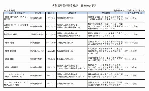 厚生労働省　労働基準法　ブラック企業　リスト　公表事案