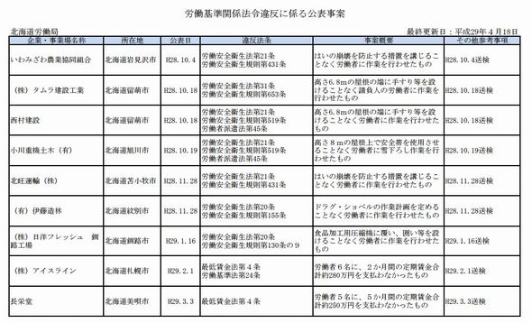厚生労働省　労働基準法　ブラック企業　リスト　公表事案