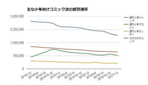 雑誌　ジャンプ　少年誌　発行部数