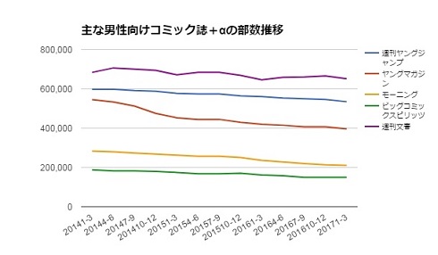 雑誌　ジャンプ　少年誌　発行部数