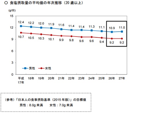 食塩 日本人 摂取量 ランキング 国立健康・栄養研究所