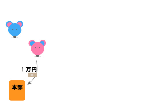本部に1万円払う