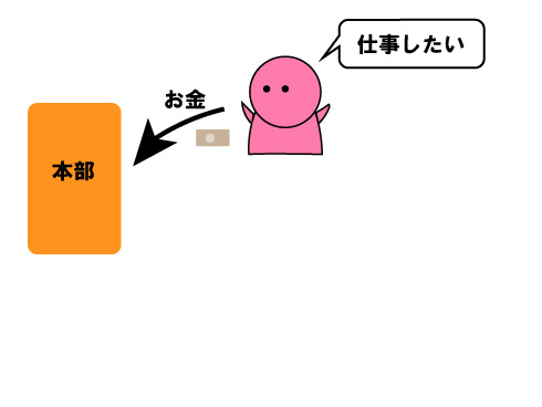 入会には出資金を払います