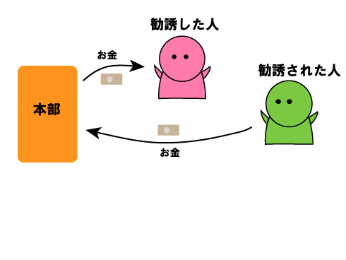 会員を増やしたときの説明図