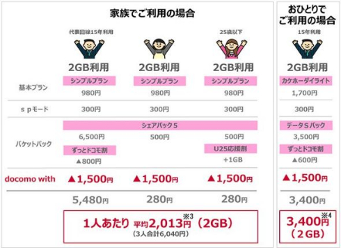 docomo with 料金プラン 1500円