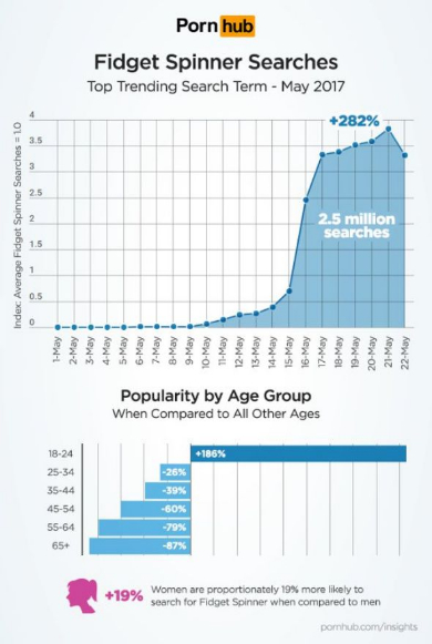 Pornhub ハンドスピナー 検索 急増 エロ