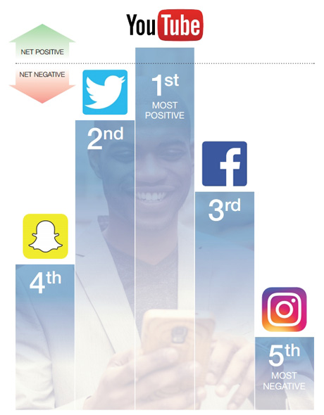 SNSの有害性調査