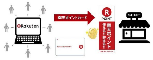 マクドナルド 楽天 ポイントカード スーパーポイント 5倍 提携