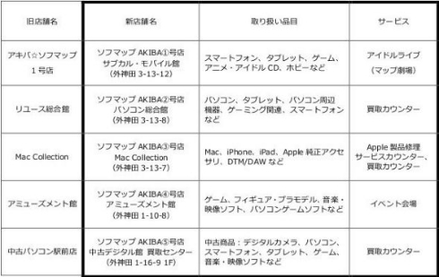 AKIBAビックマップ ソフマップ ビックカメラ 秋葉原 リニューアル